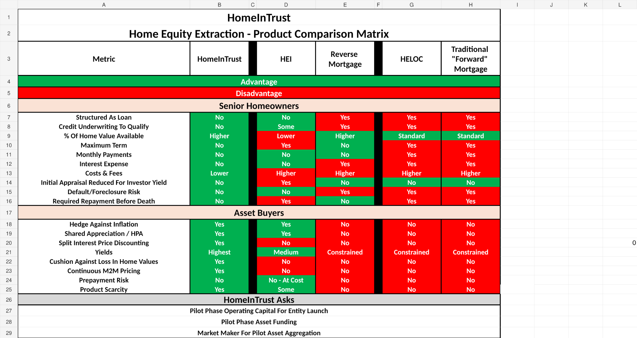 HomeInTrust home equity extraction product comparison matrix